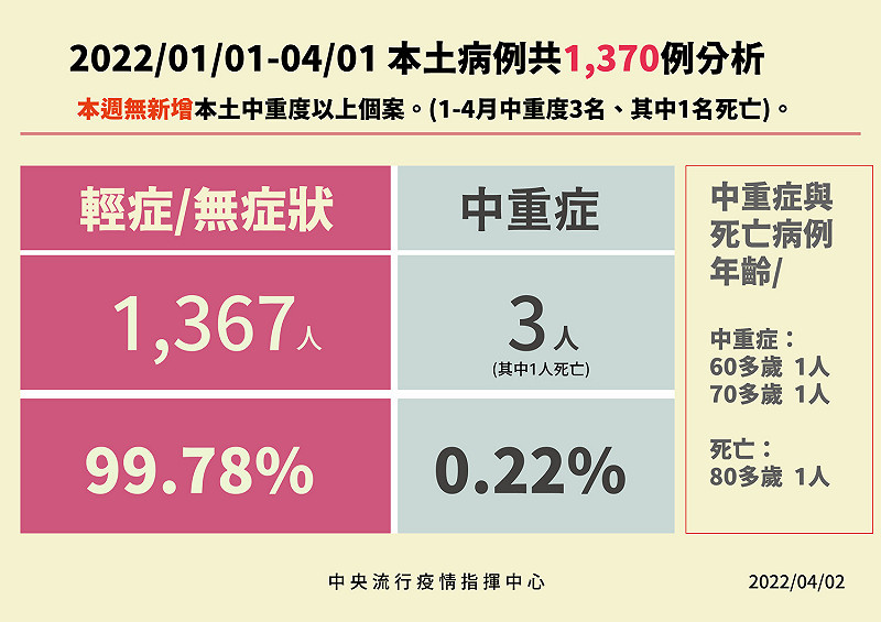 今年元旦至4/1本土病例分析。 圖:中央流行疫情指揮中心/提供