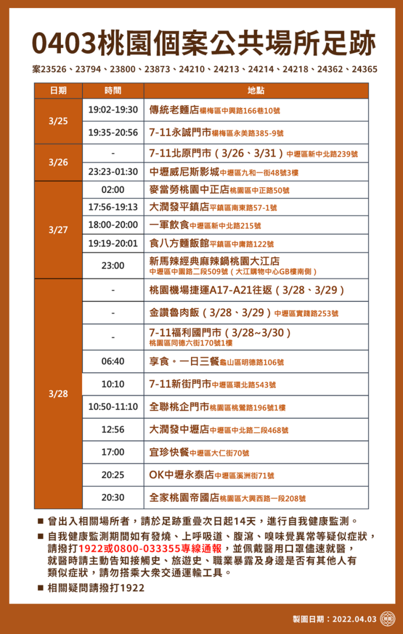 桃園市政府公布最新疫調足跡，29處足跡含圖書館、電影院、大潤發   圖：桃園市政府/提供