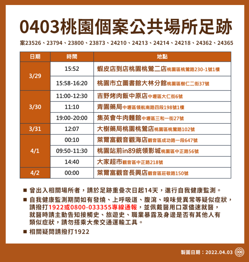 桃園市政府公布最新疫調足跡，29處足跡含圖書館、電影院、大潤發   圖：桃園市政府/提供