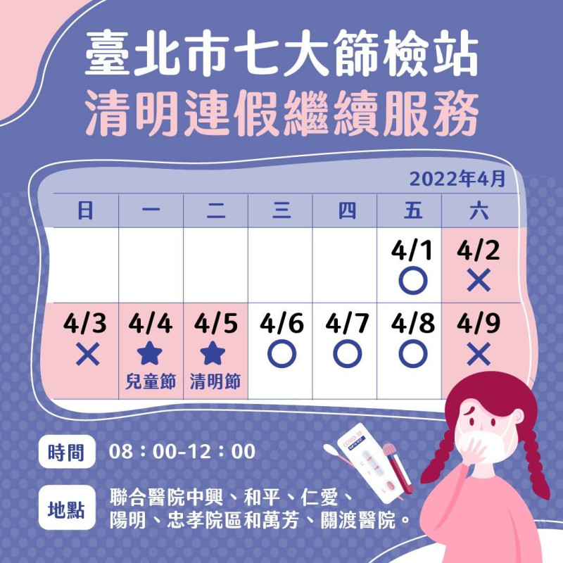 針對此次疫情再度爆發，台北市長柯文哲指示，該 7 大篩檢站不受假期影響，將於連假期間照常服務，並鼓勵民眾主動前往篩檢。   圖：台北市政府提供