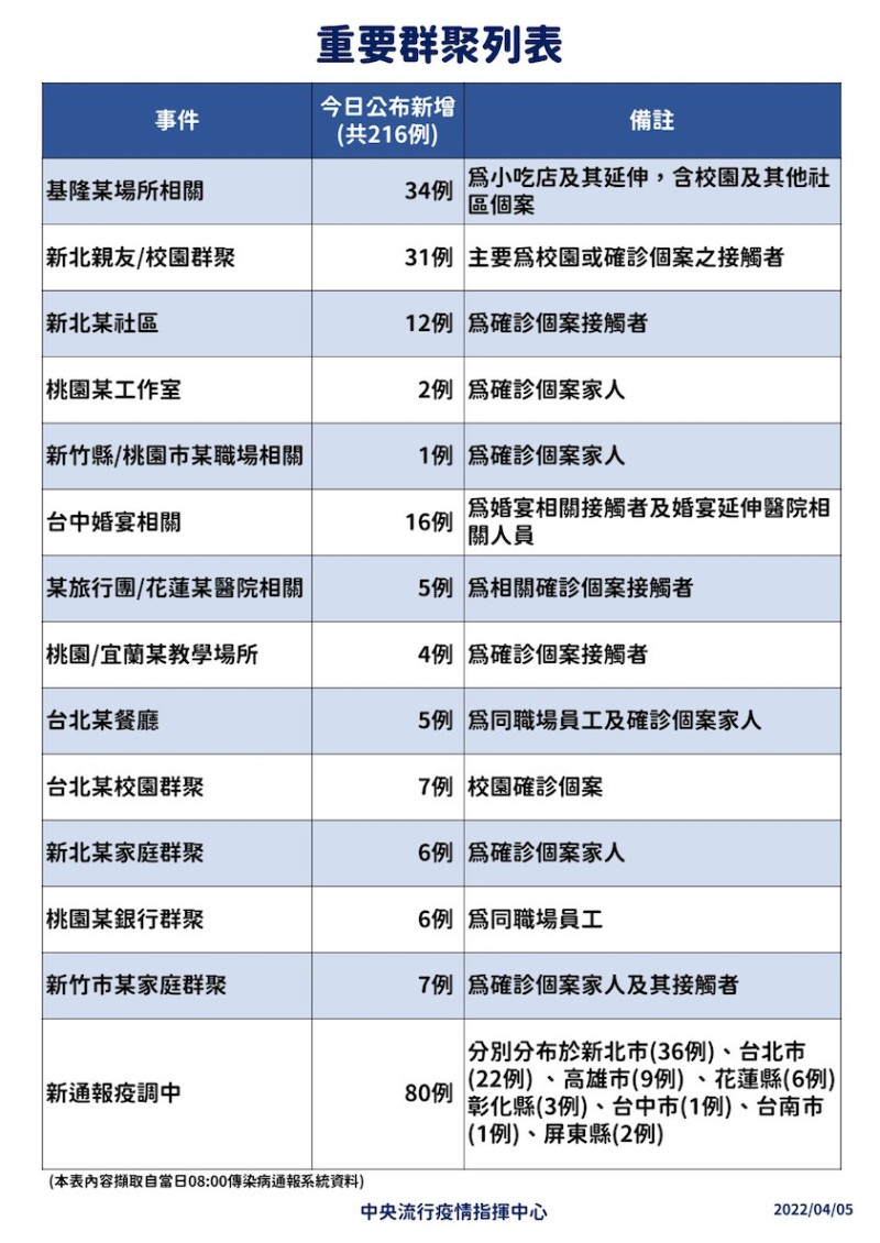 4/5重要群聚列表   圖：中央流行疫情指揮中心/提供