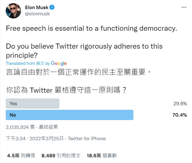 馬斯克曾批評推特沒有言論自由，並在推特上舉行民意調查，有7成的用戶認為推特沒有遵守言論自由原則。   圖：翻攝自 Elon Musk Twitter