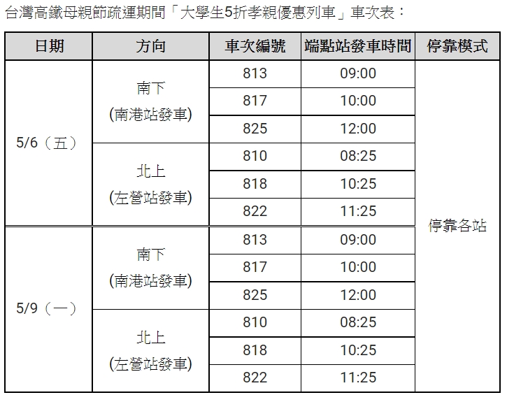 高鐵母親節「大學生5折列車」班次表。   圖：台灣高鐵公司／提供
