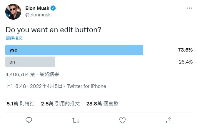 馬斯克購買了推特9.2%的股份的消息傳出後，他的第一條推文是就是舉行投票問推特是否應該添加一個編輯功能，有73.6%的人贊成。   圖：翻攝自Elon MuskTwitter