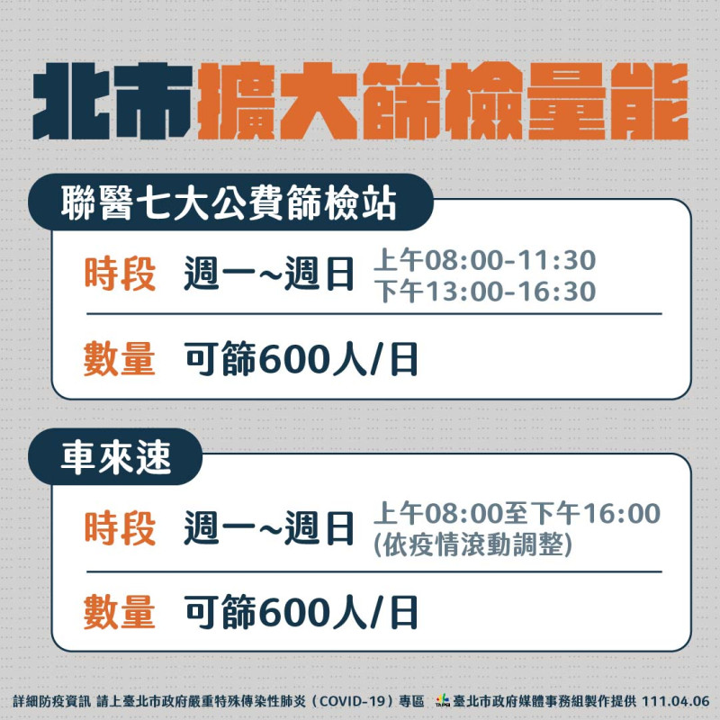 台北市7大公費篩檢站時間從週一至週五上午增加到週一到日上下午都有服務。   圖：台北市政府 / 提供
