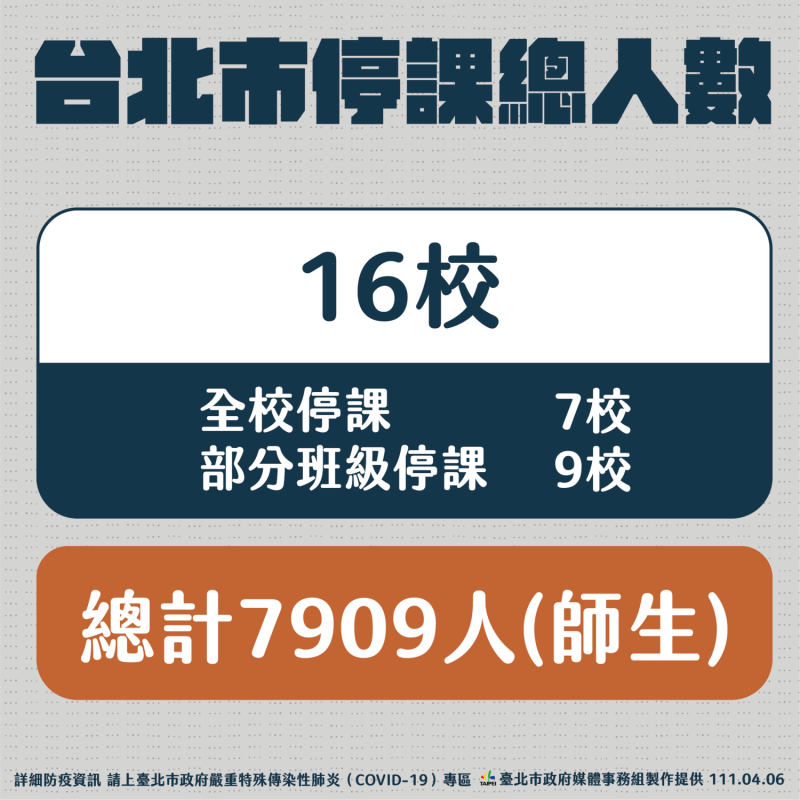 台北市今天停課人數達到7909人。   圖：台北市政府 / 提供