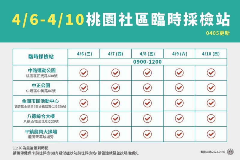 桃園市府開設臨時採檢站，若與確診足跡重疊的民眾，可攜帶健保卡前往採檢。   圖：翻攝自桃園市政府官網