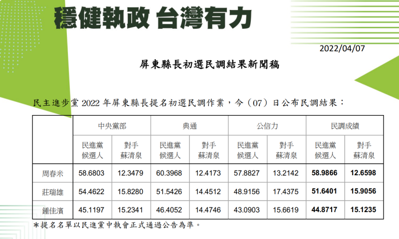 民進黨屏東縣長初選，黨中央公布出選民調，由立委周春米勝出。   圖/民進黨提供