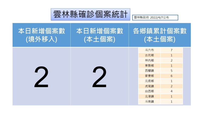 雲林縣今日再新增2例本土病例。   圖：雲林縣政府提供。