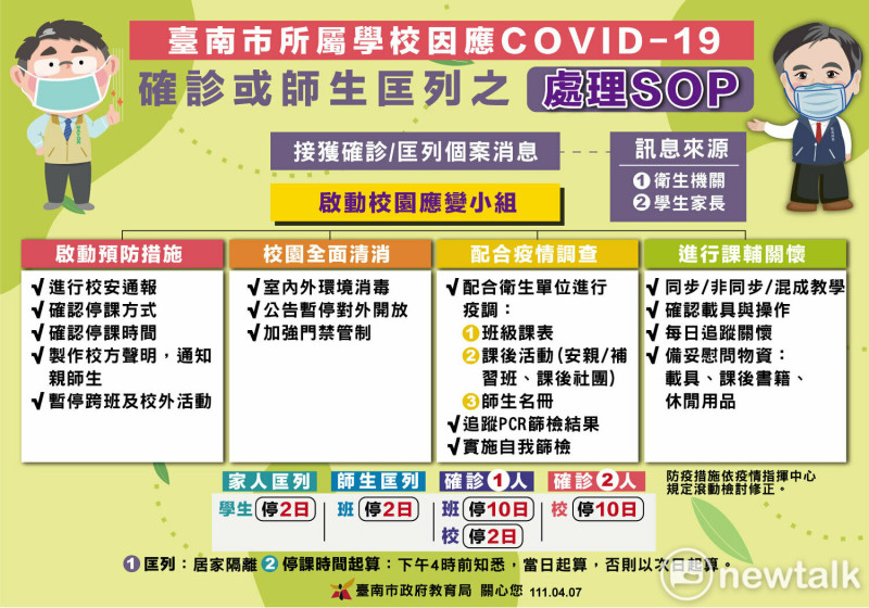 南市學校因應COVID-19處理SOP如下：如學生之家人被匡列，該學生停課2日；如師生被匡列，該班停課2日；如出現確診者1人，該班停課10日，全校停課2日；如出現確診者2人，全校停課10日，並依中央規定持續滾動檢討修正。   圖：台南市政府提供