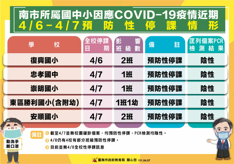 南市教育局公佈這二天預防性停課情形。   圖：台南市政府提供