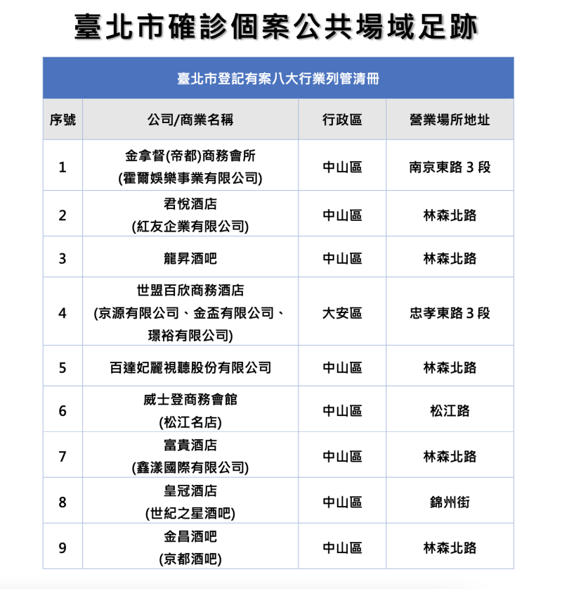 台北市衛生局公布9家酒店名單。   圖：台北市政府 / 提供