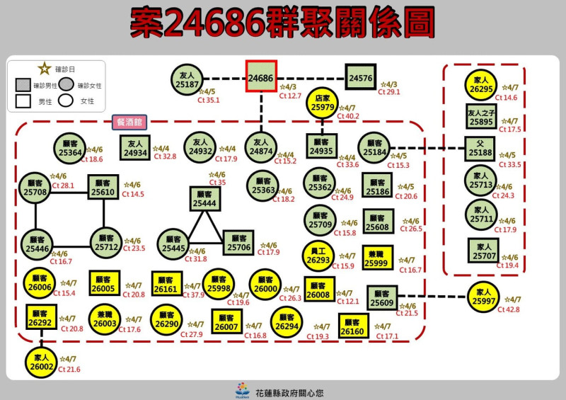 花蓮奧斯卡美式餐廳傳播鏈擴大。   圖：擷取自徐榛蔚臉書