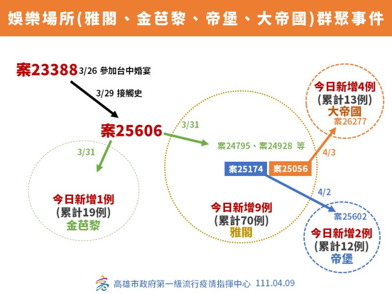 4/9高雄娛樂場所病例關係圖。   圖：高雄市衛生局/提供