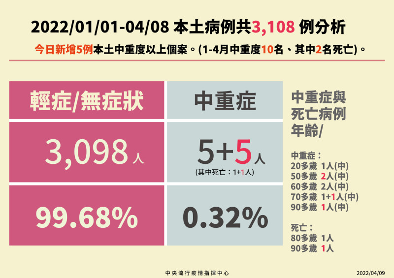 今年至4/8止本土病例分析。   圖：中央流行疫情指揮中心／提供