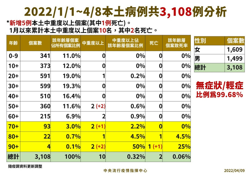 今年至4/8本土病例分析。   圖：中央流行疫情指揮中心／提供