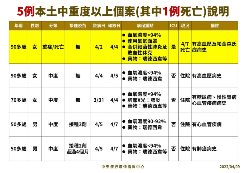 中央流行疫情指揮中心公布新增5例中重症個案。   圖：中央流行疫情指揮中心／提供