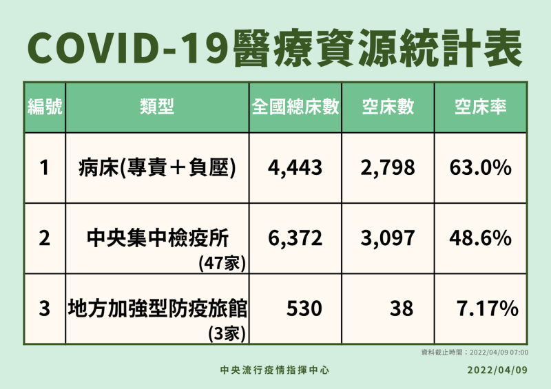 醫療資源統計。   圖：中央流行疫情指揮中心／提供