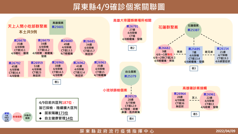 4/9屏東確診者關係圖。   圖：屏東縣政府/提供