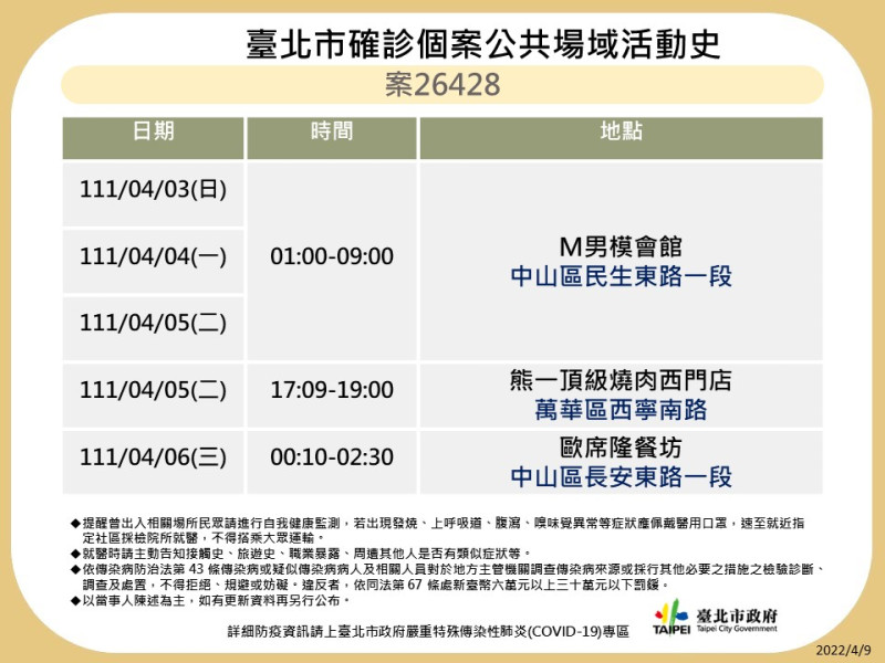 台北市衛生局公布確診者足跡。   圖：衛生局/提供