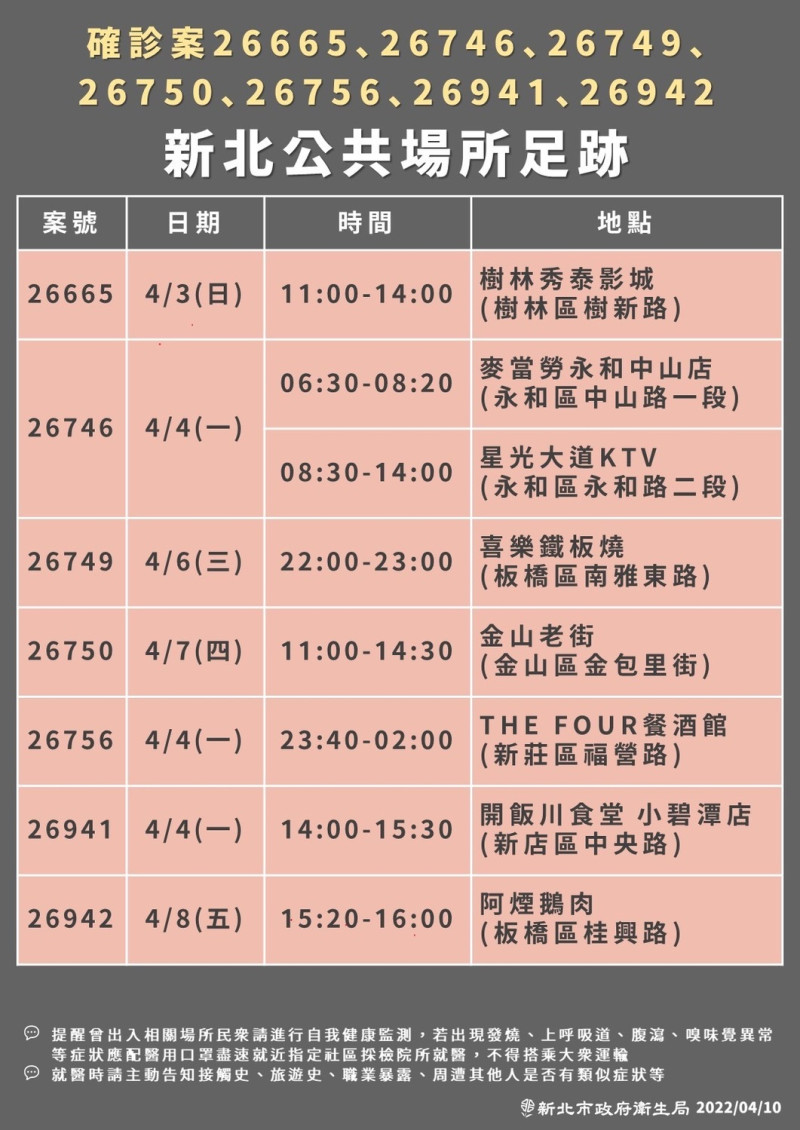 新北市公布最新疫調足跡。   圖：新北市政府 / 提供