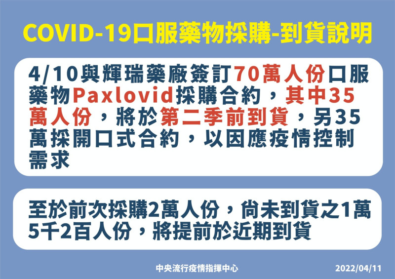 70萬人份口服藥物Paxlovid的採購合約，其中35萬人份藥物將於今年第二季前運抵國內，以控制疫情。   圖：中央流行疫情指揮中心／提供 