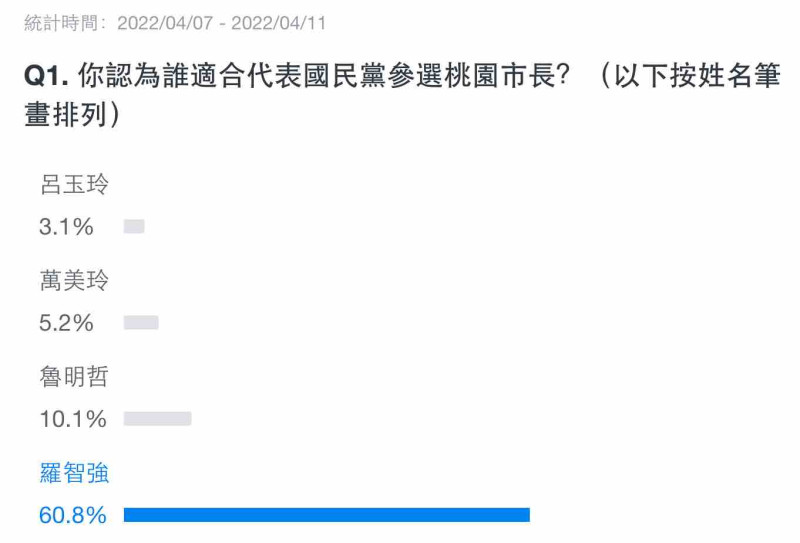 Yahoo一項民調顯示有60%左右的投票網友認為羅智強適合代表國民黨出選。   圖：截圖自民調頁面