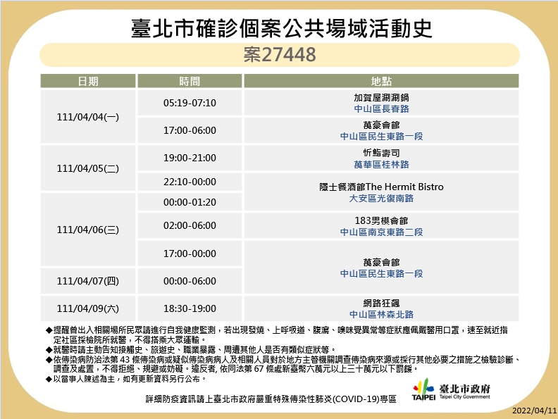 衛生局公布7位確診者疫調足跡共29處。   圖：台北市衛生局／提供