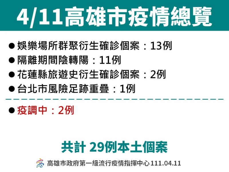 4月11日高雄疫情。   圖：高雄市政府提供