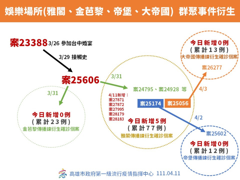 高雄娛樂場所傳播鏈關係圖。   圖：高雄市政府提供