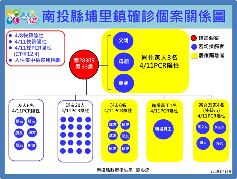 確診個案28305關係圖。   圖：南投縣政府提供