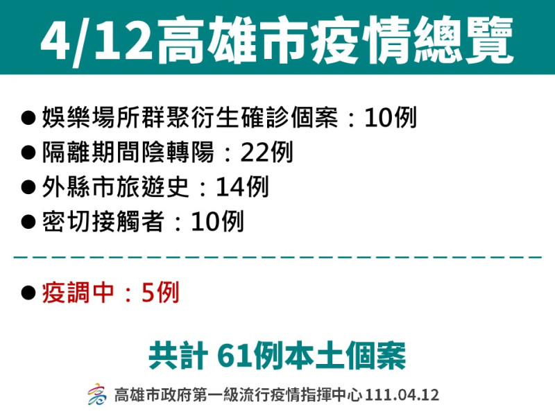 4/12高雄確診者分布情形。   圖:高雄市衛生局提供