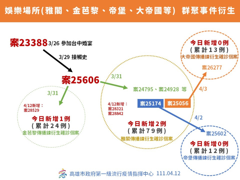 高雄祦樂場所傳播鏈關係圖。   圖:高雄市衛生局提供