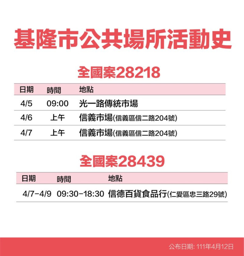 基隆市政府公布疫調足跡。   圖：基隆市政府提供