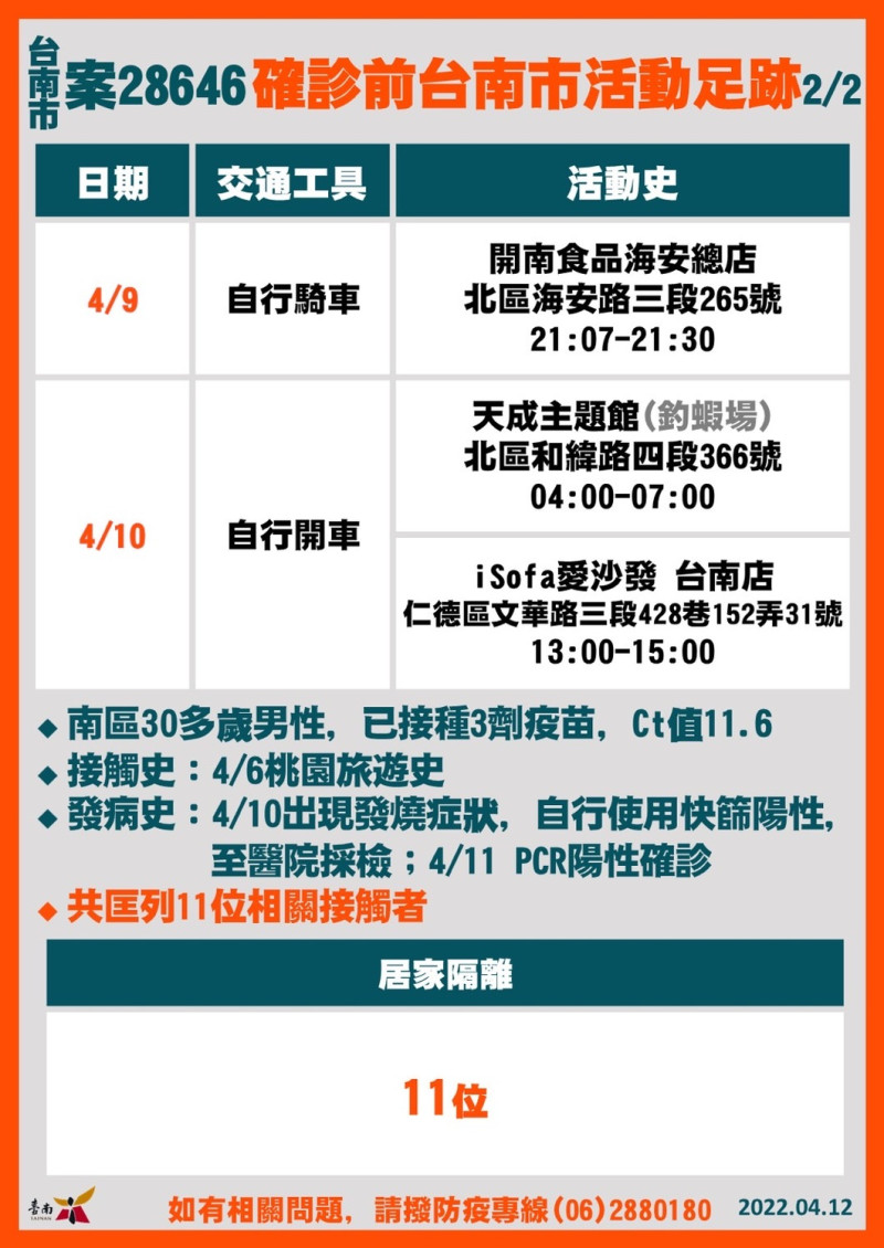 台南市確診個案活動足跡。   圖：台南市政府提供