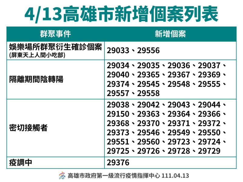 4/13高雄新增本土病例列表。   圖：高雄市衛生局提供