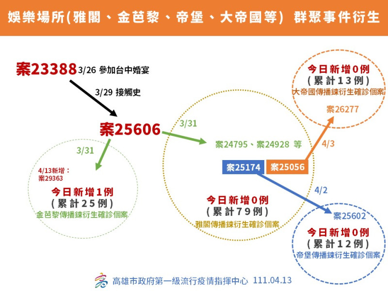 娛樂場所群聚續傳出衍生個案。   圖：高雄市衛生局提供