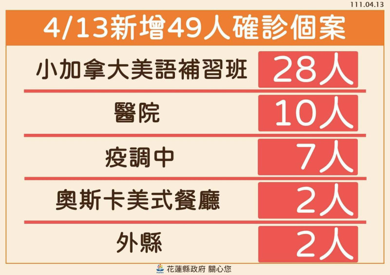 花蓮縣今天新增49確診個案。   圖：取自花蓮縣政府臉書