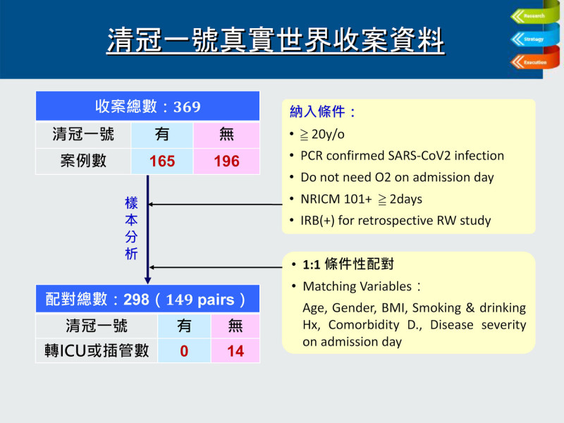 台灣清冠1號真實世界收案資料   圖：中央流行疫情指揮中心/提供