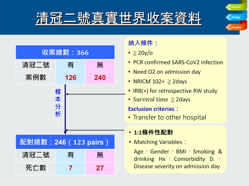 台灣清冠2號真實世界收案資料   圖：中央流行疫情指揮中心/提供