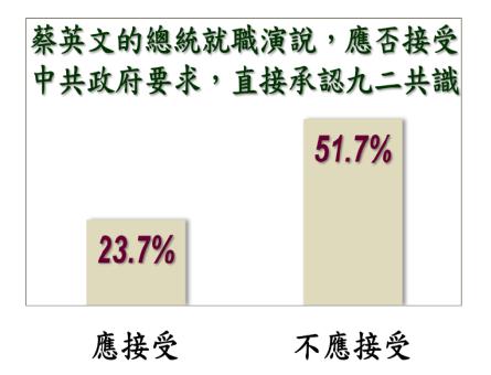 民調顯示，51.7%民眾認為新總統蔡英文不應接受九二共識，23.7%認為應接受，24.6%則未明確表態。   圖:台灣指標民調提供
