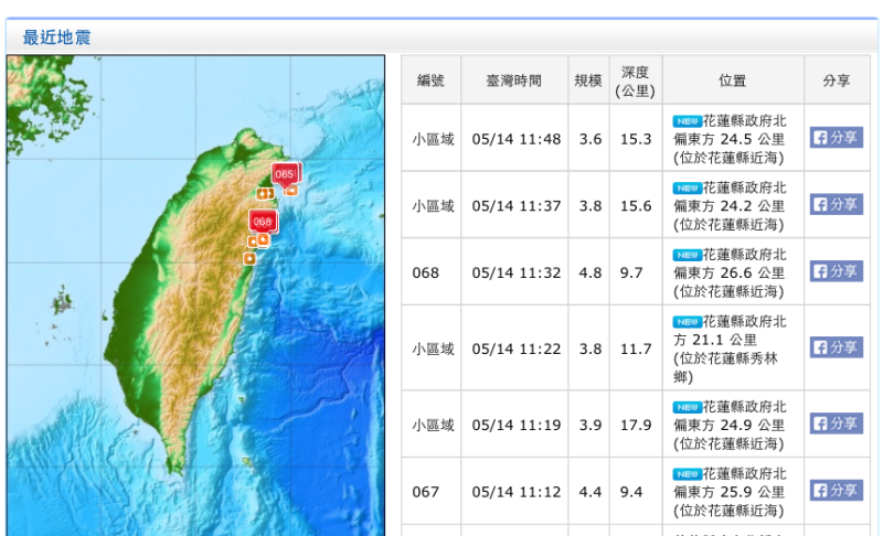 中央氣象局14日上午11點發布6次地震報告，其中測得最大一次地震為11點32分芮氏規模4.8的地震。   圖：翻攝自中央氣象局網站