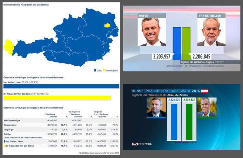 奧地利大選第2輪投票結束，極右派自由黨候選人霍弗在臉書上貼出內政部公布的票數，顯示小贏對手1萬9800票。   圖：翻攝霍弗臉書