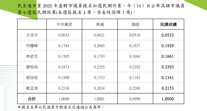 民進黨高雄第七選區（三民區）初選民調結果。   表：民進黨提供