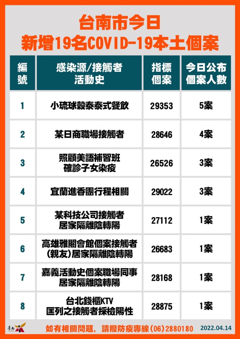 台南市新增確診個案關聯統計表。   圖：台南市政府提供