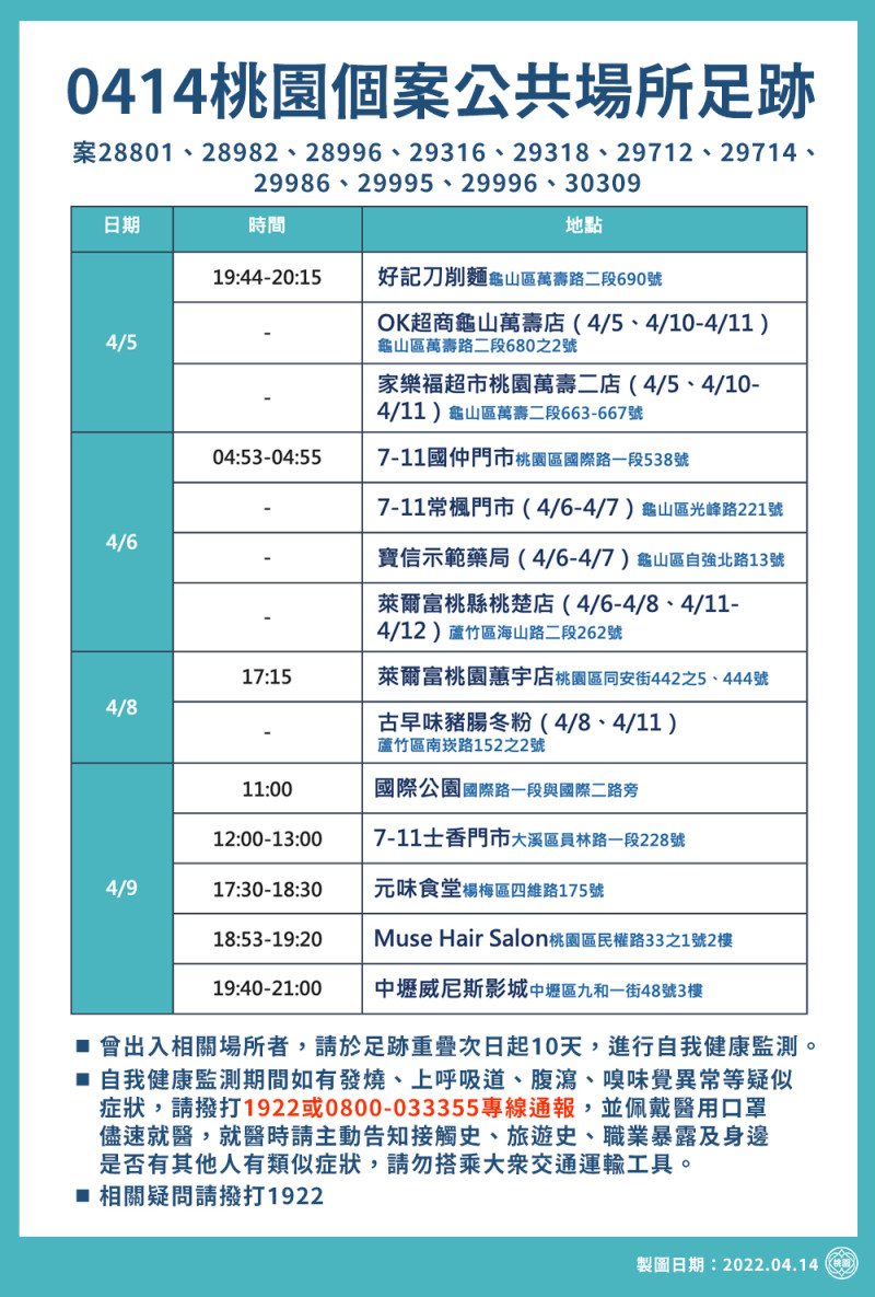 桃市今新增87例本土個案，市府公布28處疫調足跡。   圖：桃園市政府／提供