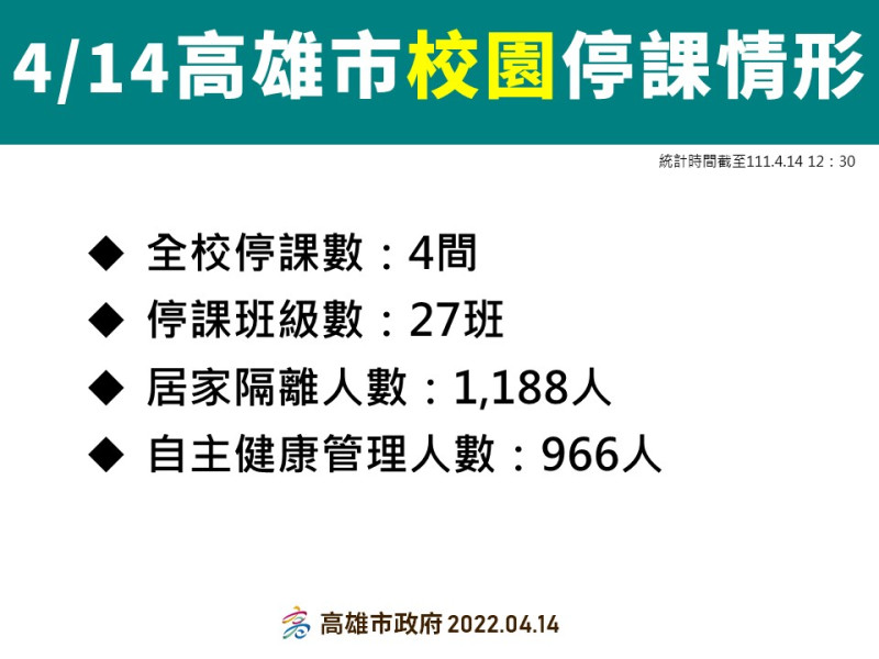 高雄最新校園停課情形。   圖：高雄市政府提供