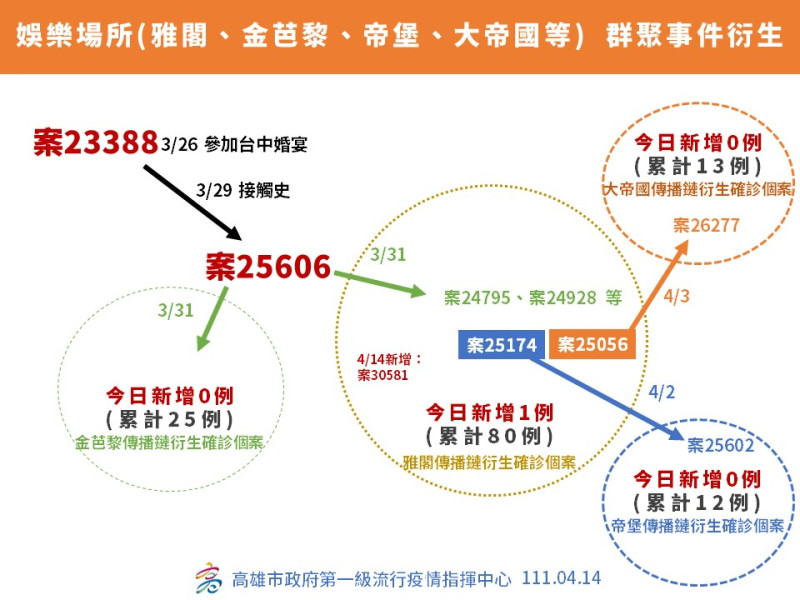 高雄娛樂場所群聚衍生關係圖。   圖：高雄市政府提供