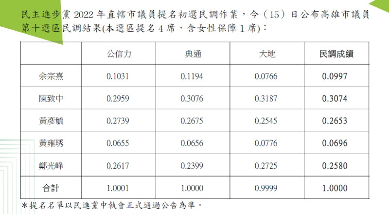 民進黨公布高雄第10選區初選民調結果。   圖：民進黨提供