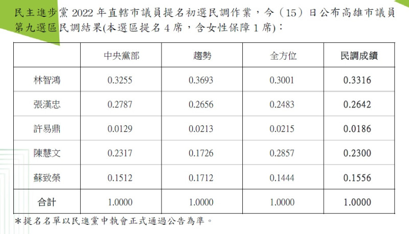 民進黨公布高雄第9選區初選民調結果。      圖：民進黨提供